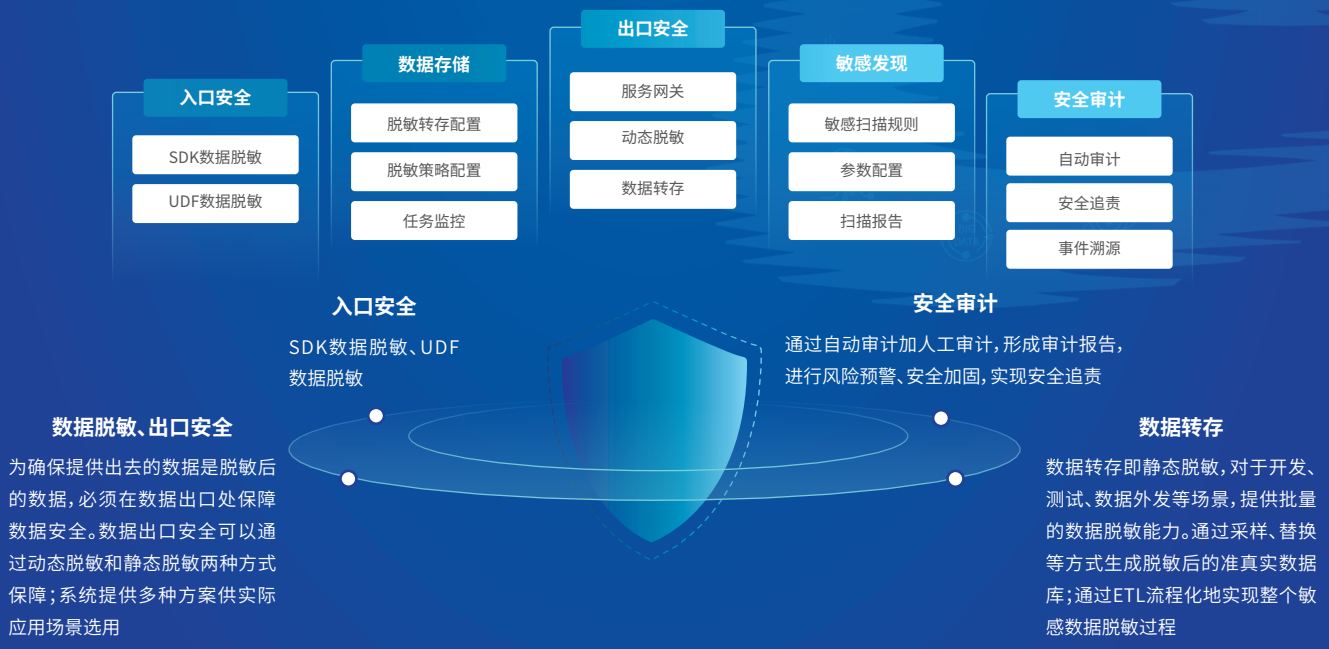 数据安全建设需要什么