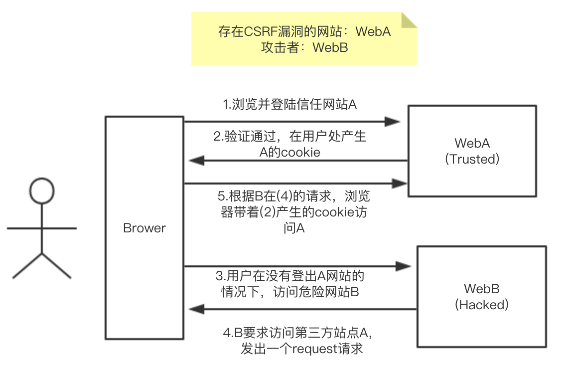 数据安全防护方案CSRF防护