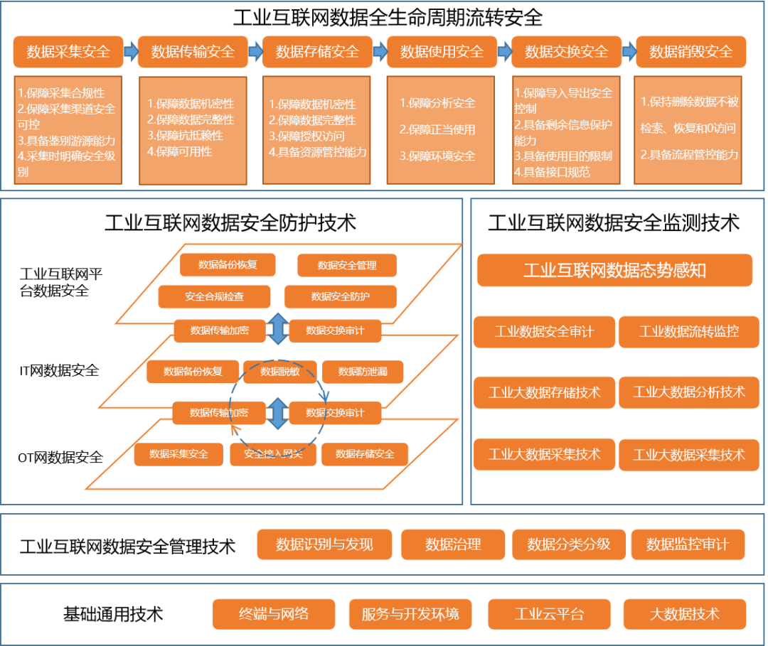 1666600843181420.jpeg 数据安全防护与治理