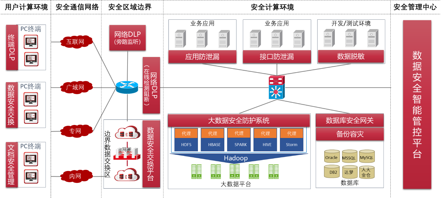 数据安全防护系统
