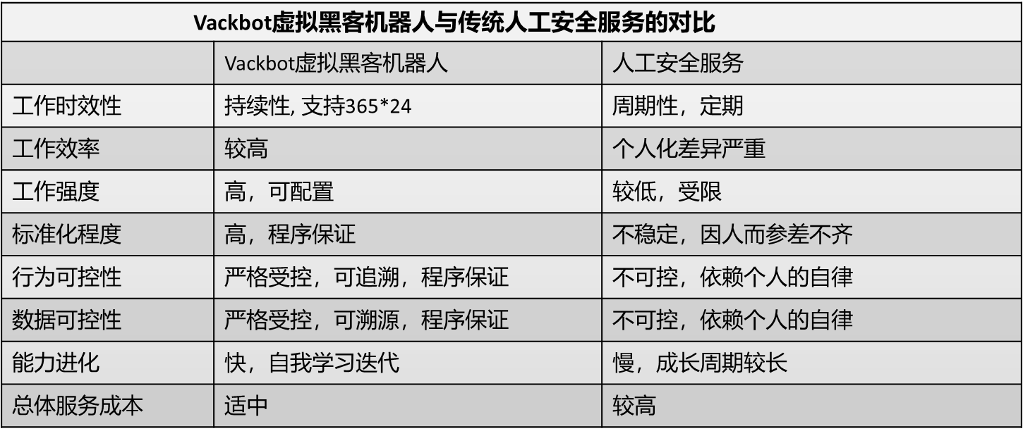 AI虚拟黑客机器人，传统网络安全领域