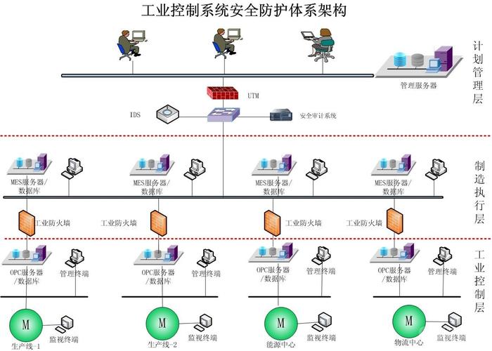 工控系统网络安全
