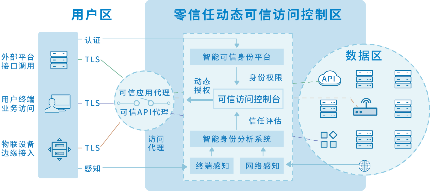 零信任网络安全架构