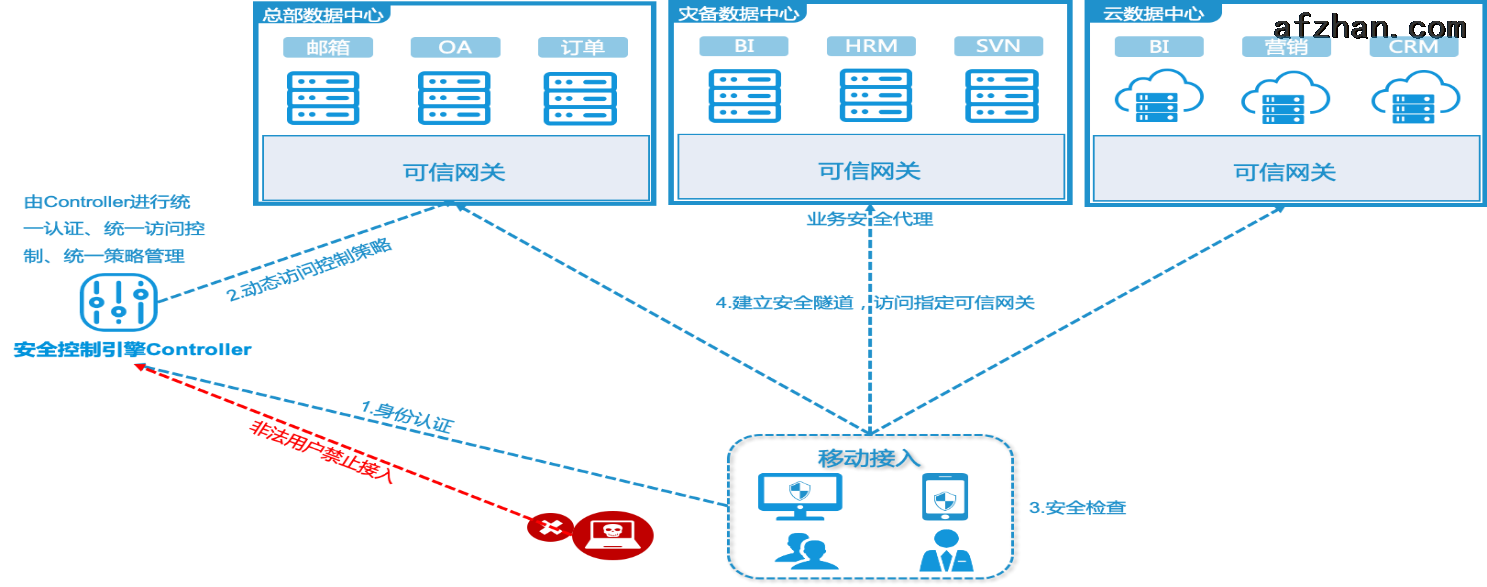 零信任网络安全架构
