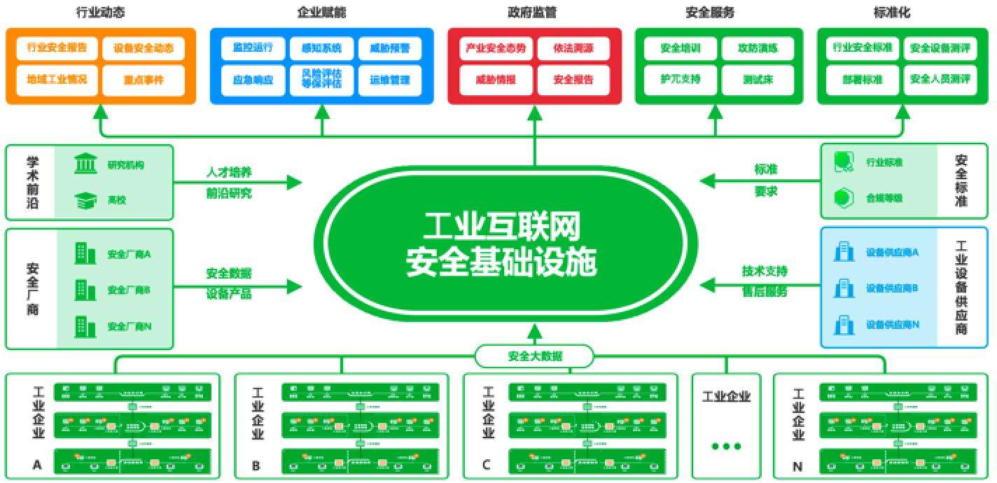1670838124314327.jpeg 工业互联网信息安全平台