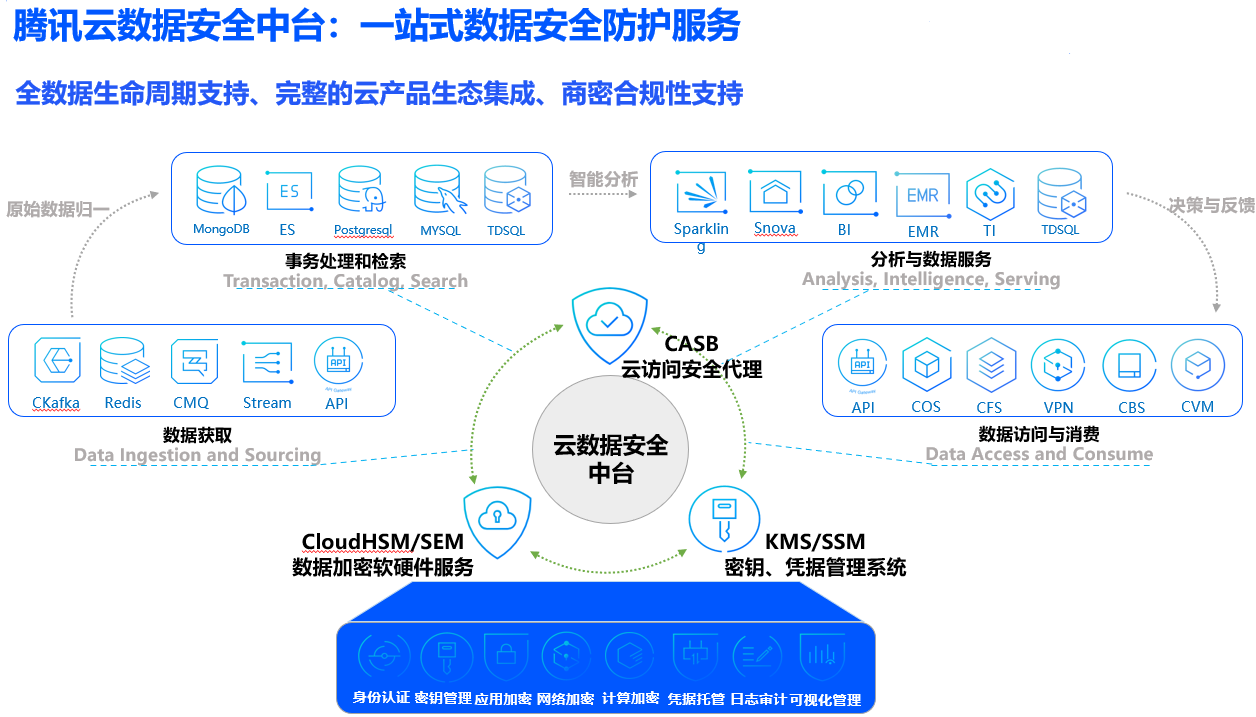 云数据信息安全