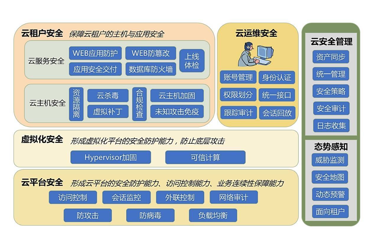 云计算数据安全