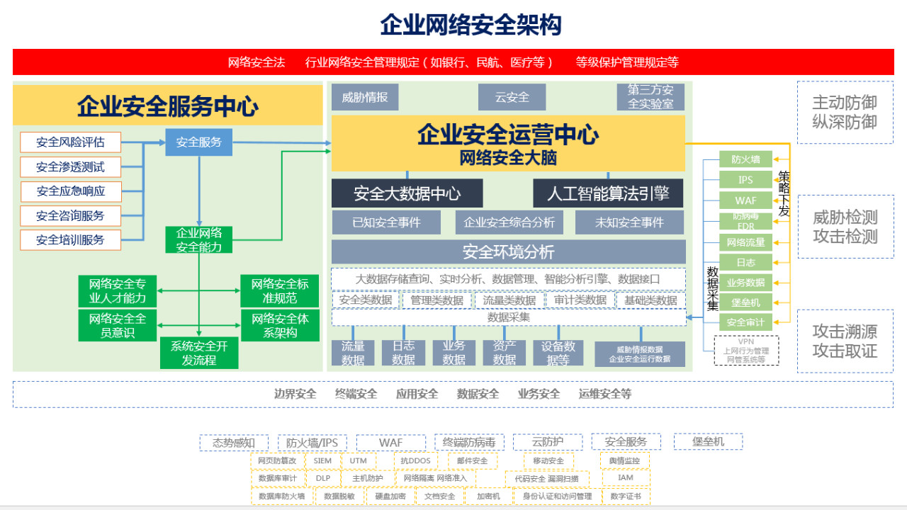 多云网络安全策略