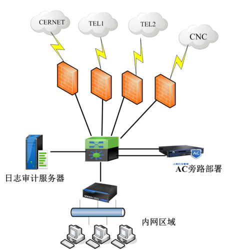 上网行为管理系统有哪些行业在应用