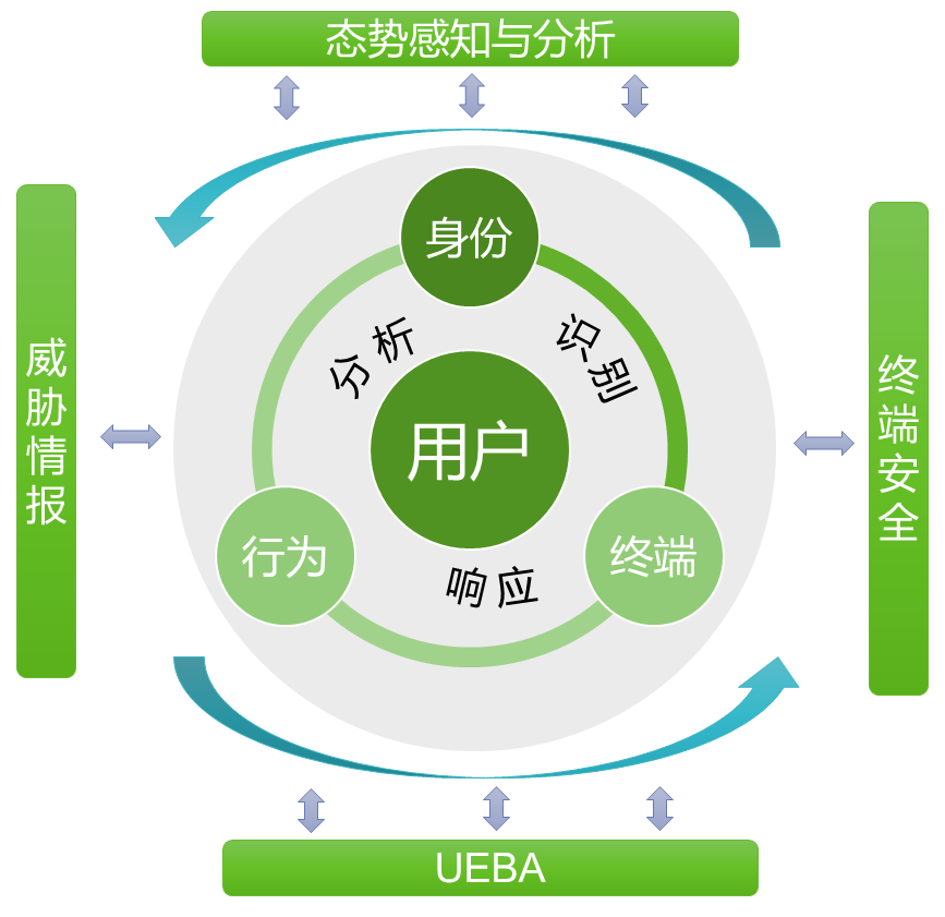 1680082084536141.png 网络安全防护体系的五个关键功能是什么?