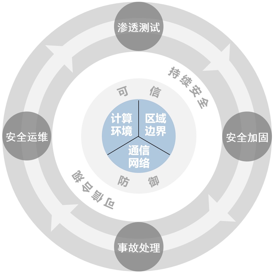 计算机网络安全防护体系如何构建