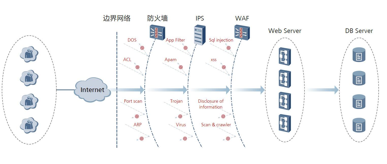 1681204855922102.jpeg 网络安全防御体系设备之Web应用防火墙