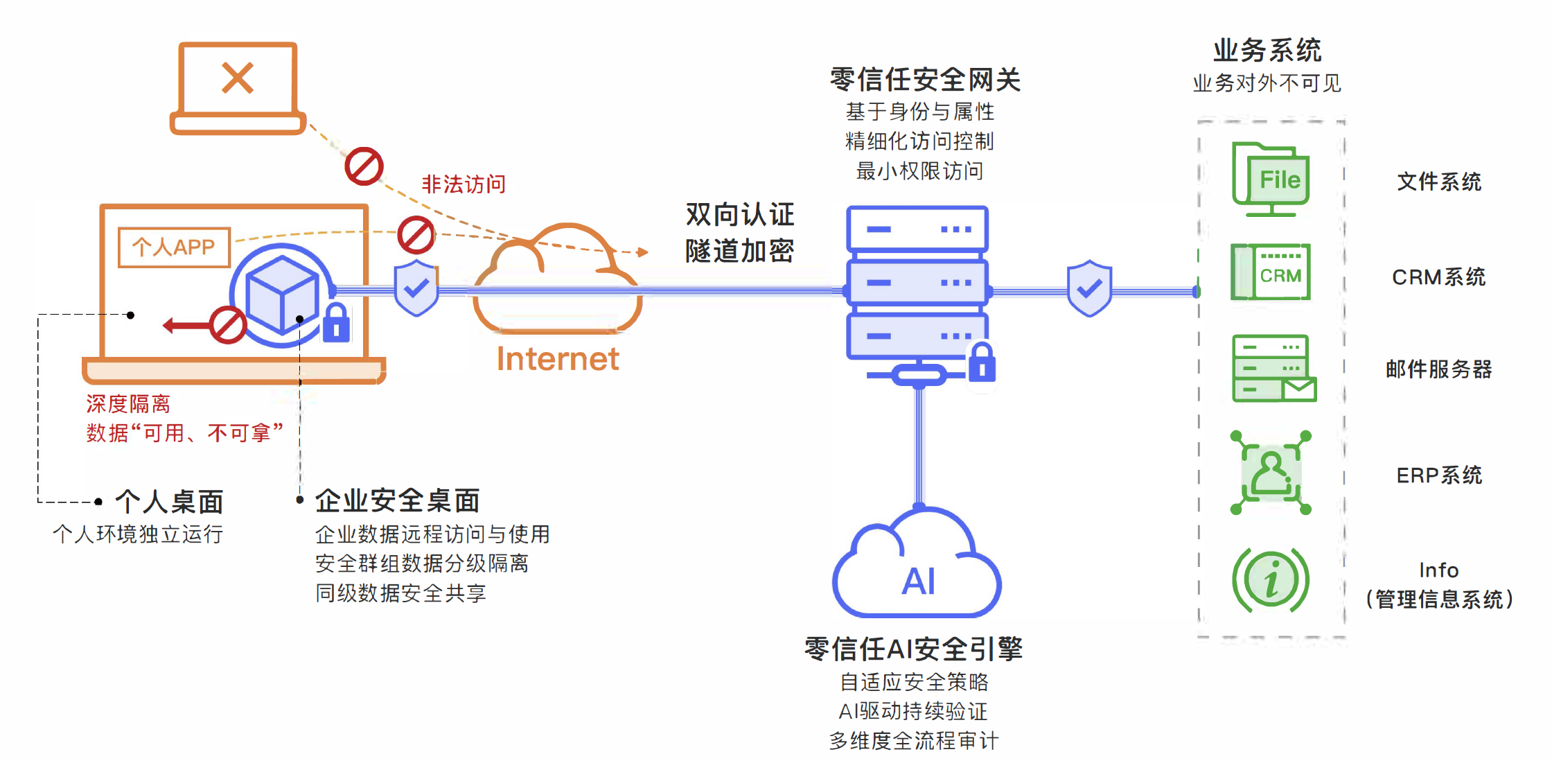 网络信息安全零信任产生的原因