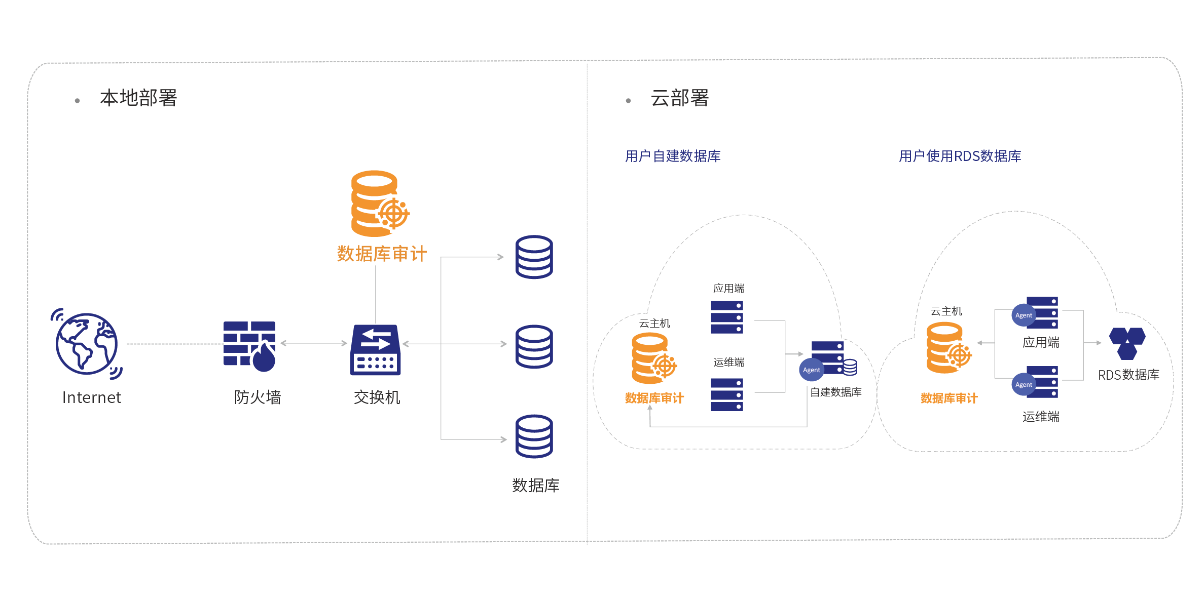 1686562749532676.png 网络安全设备数据库审计